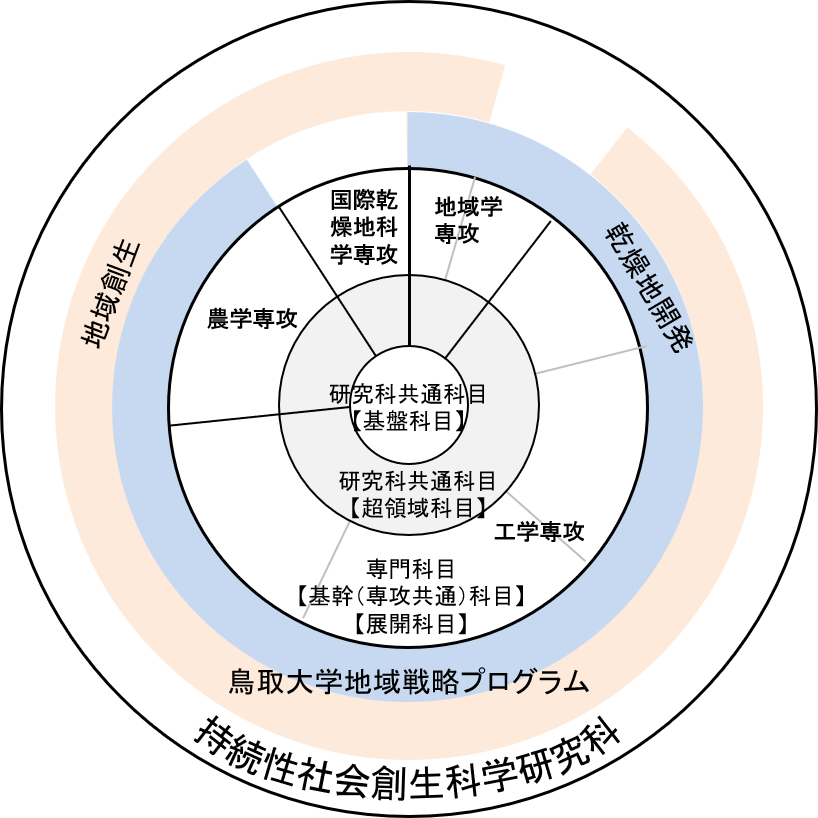 持続性社会創生科学研究科